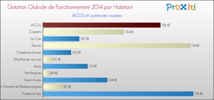 Montant des dotations globales de fonctionnement DGF par Habitant pour JACOU et les communes proches en 2014. Comparaison des des dotations globales de fonctionnement DGF par habitant pour JACOU et les communes voisines en 2014.