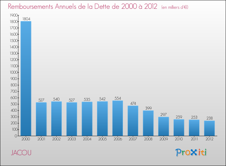 Evolution de l'annuité de la dette pour la commune de JACOU de 2000 à 2012 Annuités de la dette pour JACOU de 2000 à 2012