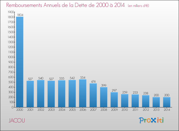 Evolution de l'annuité de la dette pour la commune de JACOU de 2000 à 2014 Annuités de la dette pour JACOU de 2000 à 2014