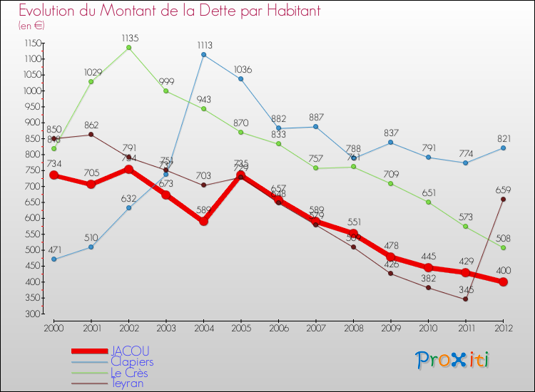 Evolution de la dette par habitant pour la commune de JACOU et les communes proches de 2000 à 2012 Comparaison de la dette par habitant pour JACOU et les communes voisines de 2000 à 2012