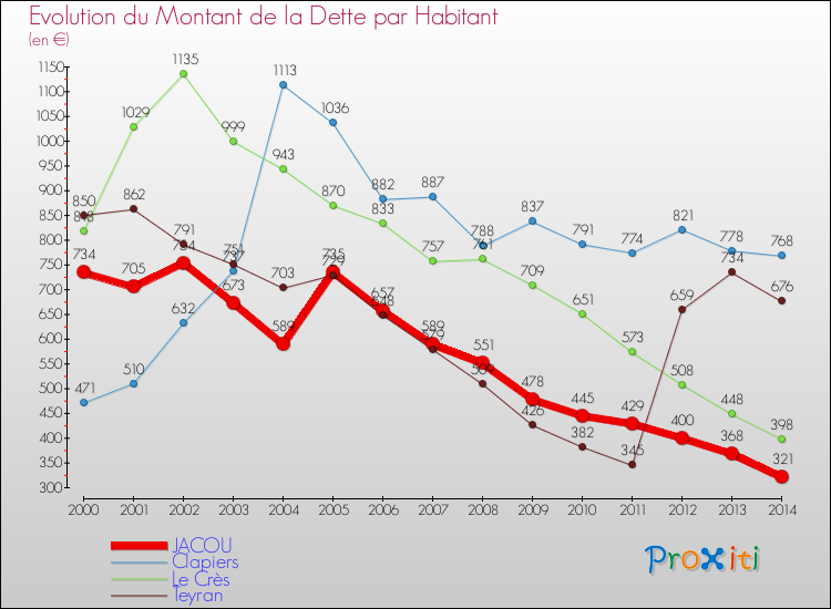 Evolution de la dette par habitant pour la commune de JACOU et les communes proches de 2000 à 2014 Comparaison de la dette par habitant pour JACOU et les communes voisines de 2000 à 2014