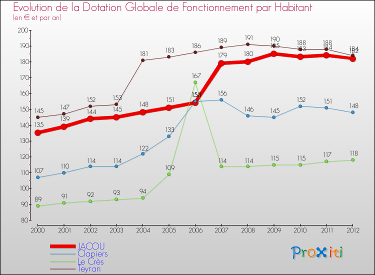 Evolution et montant de la dotation globale de fonctionnement par Habitant pour JACOU et les communes proches Comparaison des dotations globales de fonctionnement par habitant pour JACOU et les communes voisines