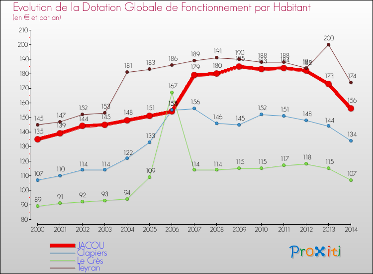 Evolution et montant de la dotation globale de fonctionnement par Habitant pour JACOU et les communes proches de 2000 à 2014. Comparaison des dotations globales de fonctionnement par habitant pour JACOU et les communes voisines de 2000 à 2014.