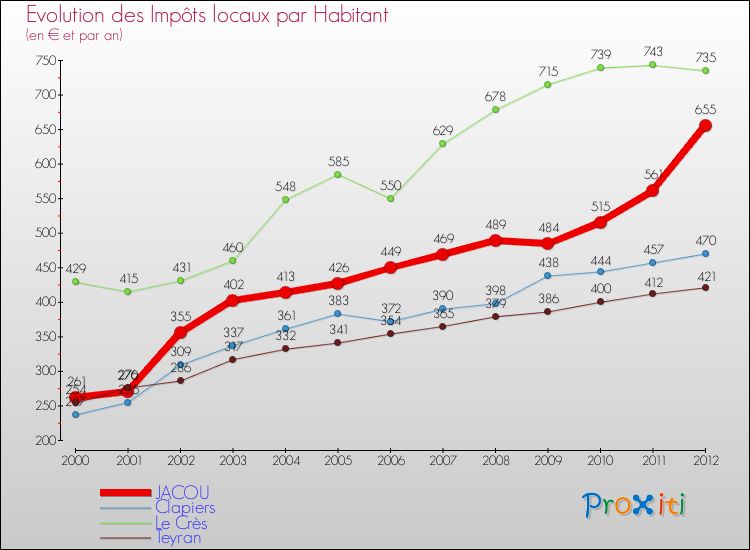 Evolution et montant des impôts locaux par Habitant pour JACOU et les communes proches Comparaison des impôts locaux par habitant pour JACOU et les communes voisines