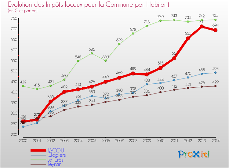 Evolution et montant des impôts locaux par Habitant pour JACOU et les communes proches de 2000 à 2014 Comparaison des impôts locaux par habitant pour JACOU et les communes voisines de 2000 à 2014