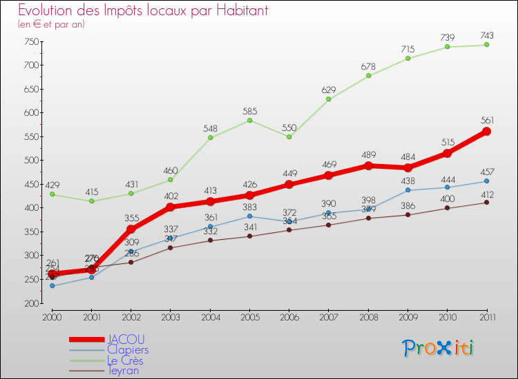 Evolution et montant des impôts locaux par Habitant pour JACOU et les communes proches Comparaison des impôts locaux par habitant pour JACOU et les communes voisines