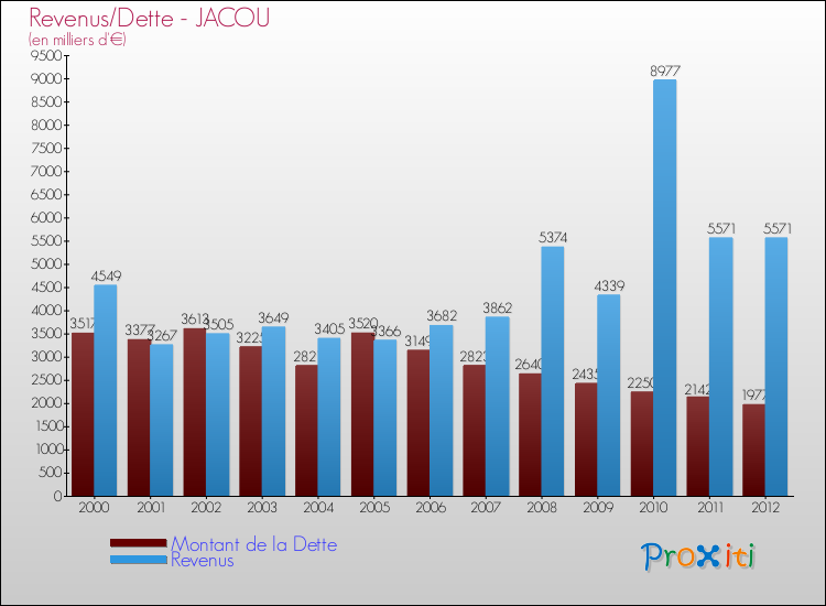 Evolution comparée de la dette et des revenus pour la commune de JACOU de 2000 à 2012 Comparaison de la dette et des revenus pour JACOU de 2000 à 2012