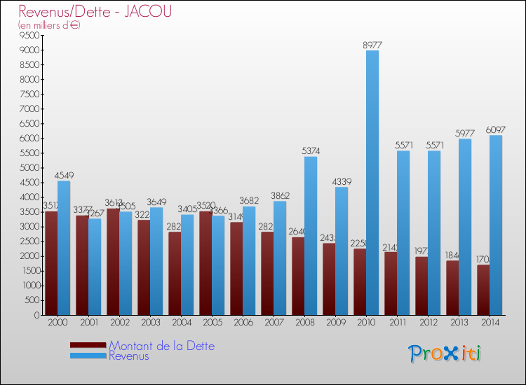 Evolution comparée de la dette et des revenus pour la commune de JACOU de 2000 à 2014 Comparaison de la dette et des revenus pour JACOU de 2000 à 2014