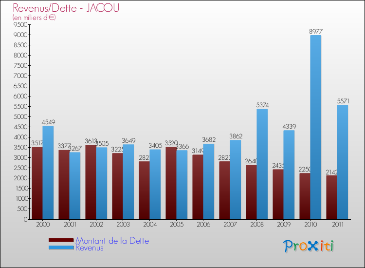Evolution comparée de la dette et des revenus pour la commune de JACOU de 2000 à 2011 Comparaison de la dette et des revenus pour JACOU de 2000 à 2011
