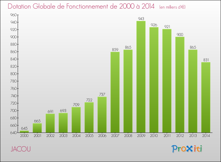 Evolution du montant de la Dotation Globale de Fonctionnement pour la commune de JACOU de 2000 à 2014 Evolution du montant de la Dotation Globale de Fonctionnement pour JACOU de 2000 à 2014