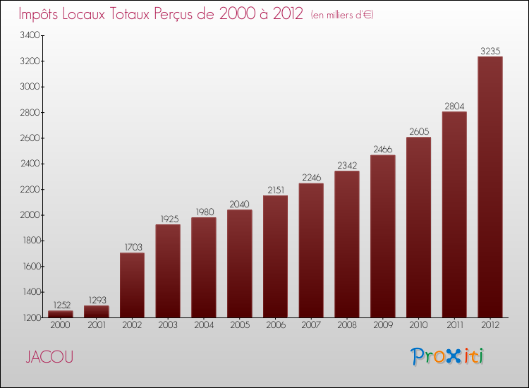 Evolution des Impôts Locaux pour la commune de JACOU de 2000 à 2012 Evolution des Impôts Locaux pour JACOU de 2000 à 2012