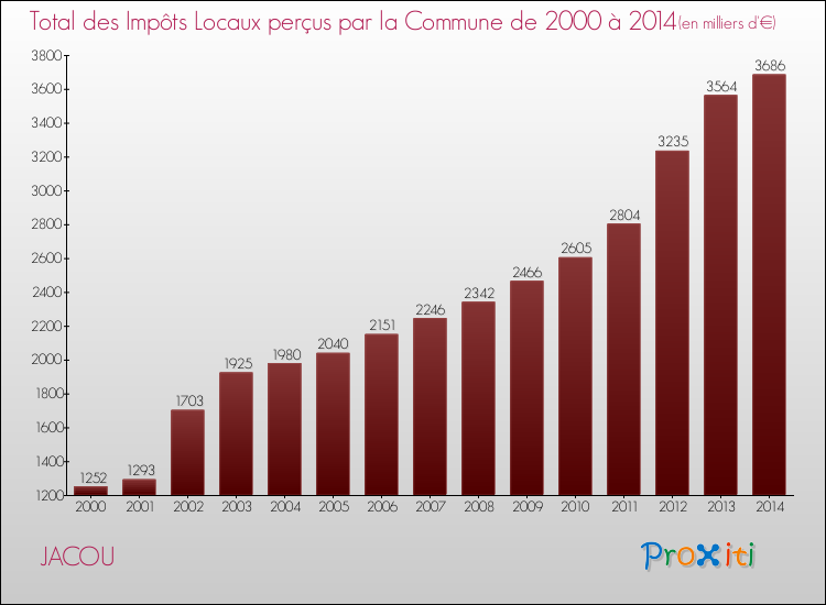 Evolution des Impôts Locaux pour la commune de JACOU de 2000 à 2014 Evolution des Impôts Locaux pour JACOU de 2000 à 2014