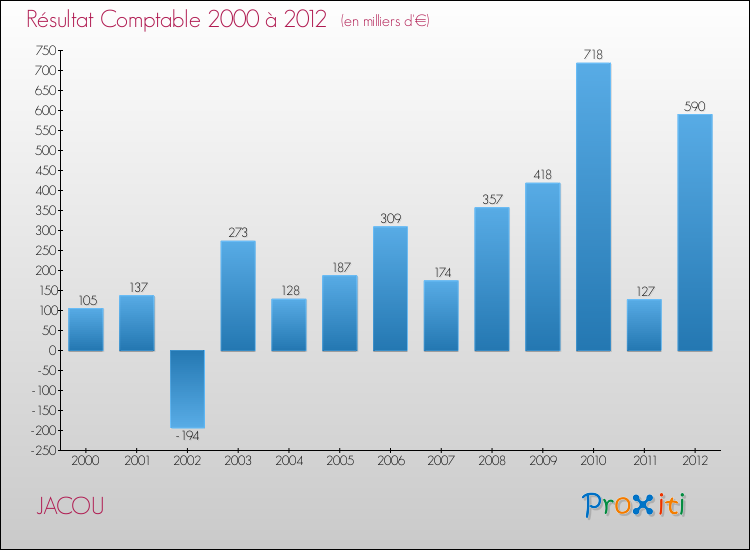Evolution du résultat comptable pour la commune de JACOU de 2000 à 2012 Evolution du résultat comptable pour JACOU de 2000 à 2012