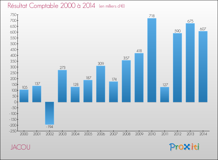 Evolution du résultat comptable pour la commune de JACOU de 2000 à 2014 Evolution du résultat comptable pour JACOU de 2000 à 2014