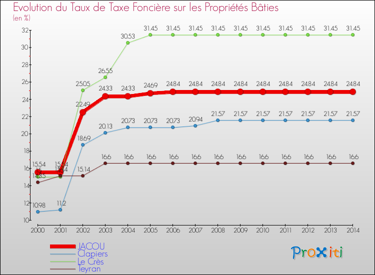 Evolution du taux de la taxe foncière sur le bati pour JACOU et les communes proches de 2000 à 2014 Comparaison des taux de taxe foncière sur le bati pour JACOU et les communes voisines de 2000 à 2014