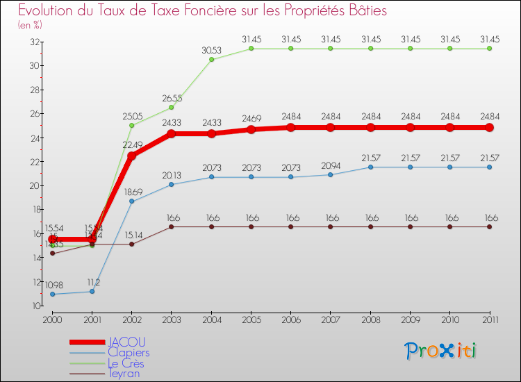 Evolution du taux de la taxe foncière sur le bati pour JACOU et les communes proches Comparaison des taux de taxe foncière sur le bati pour JACOU et les communes voisines