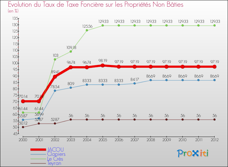 Evolution du taux de la taxe foncière sur les immeubles et terrains non batis pour JACOU et les communes proches de 2000 à 2012 Comparaison des taux de la taxe foncière sur les immeubles et terrains non batis pour JACOU et les communes voisines de 2000 à 2012