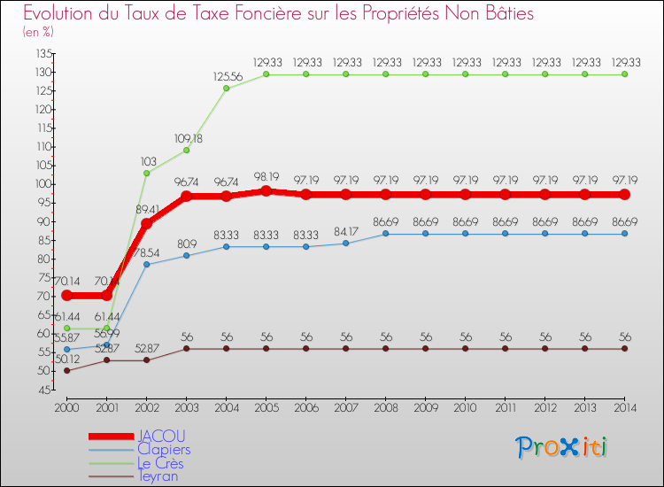 Evolution du taux de la taxe foncière sur les immeubles et terrains non batis pour JACOU et les communes proches de 2000 à 2014 Comparaison des taux de la taxe foncière sur les immeubles et terrains non batis pour JACOU et les communes voisines de 2000 à 2014