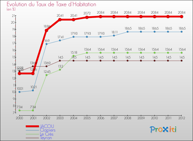 Evolution du taux de la taxe d'habitation pour JACOU et les communes proches Comparaison des taux de la taxe d'habitation pour JACOU et les communes voisines