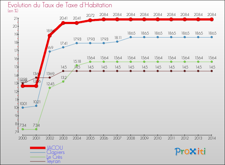 Evolution du taux de la taxe d'habitation pour JACOU et les communes proches de 2000 à 2014 Comparaison des taux de la taxe d'habitation pour JACOU et les communes voisines de 2000 à 2014