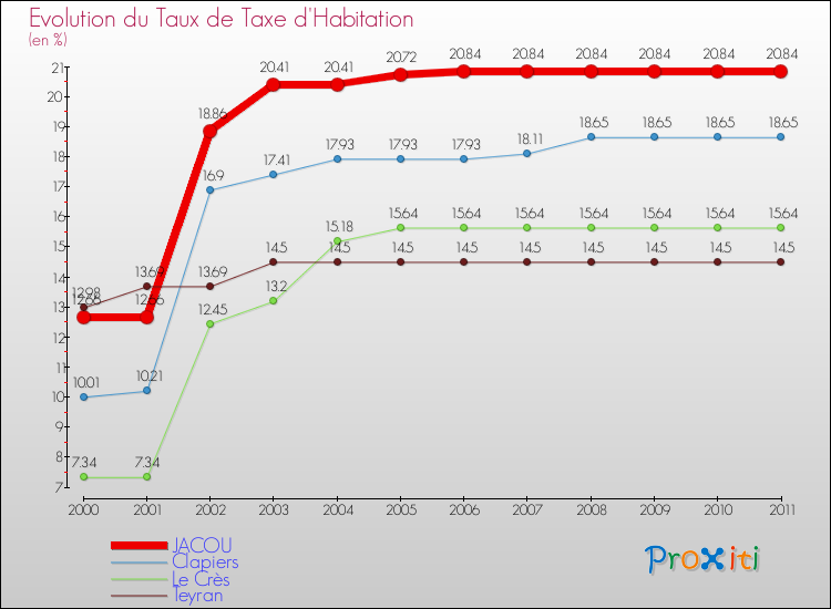 Evolution du taux de la taxe d'habitation pour JACOU et les communes proches Comparaison des taux de la taxe d'habitation pour JACOU et les communes voisines