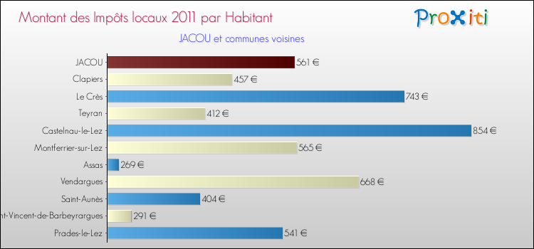 Montant des impôts locaux par Habitant pour JACOU et les communes proches Comparaison des impôts locaux par habitant pour JACOU et les communes voisines
