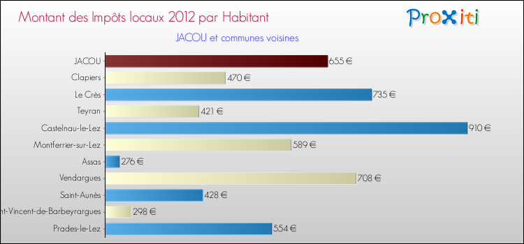 Montant des impôts locaux par Habitant pour JACOU et les communes proches Comparaison des impôts locaux par habitant pour JACOU et les communes voisines