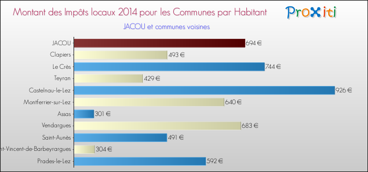 Montant des impôts locaux par Habitant pour JACOU et les communes proches en 2014 Comparaison des impôts locaux par habitant pour JACOU et les communes voisines en 2014