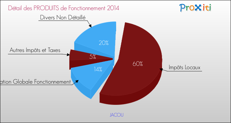 Décomposition du Budget de Fonctionnement 2014 de la commune de JACOU Budget de Fonctionnement 2014 pour la commune de JACOU
