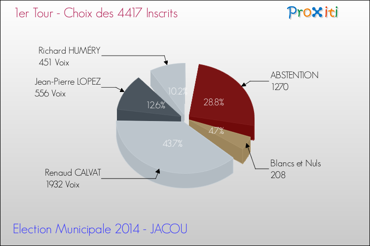 Résultats par rapport aux inscrits au 1er Tour des Elections Municipales 2014 de la commune de JACOU Elections Municipales 2014 - Résultats par rapport aux inscrits au 1er Tour pour la commune de JACOU