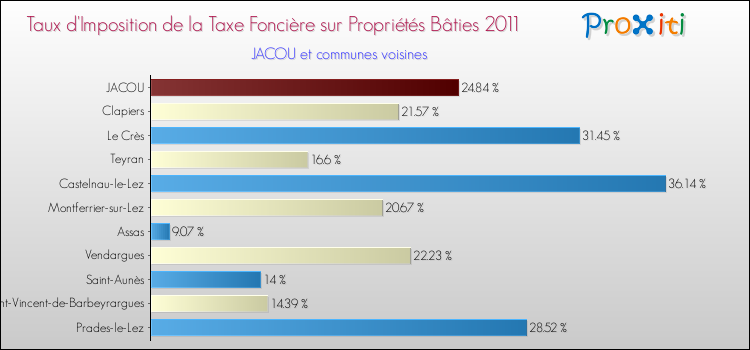 Taux d'imposition de la taxe foncière sur le bati 2011 pour JACOU et les communes proches Comparaison des taux d'imposition de la taxe foncière sur le bati 2011 pour JACOU et les communes voisines