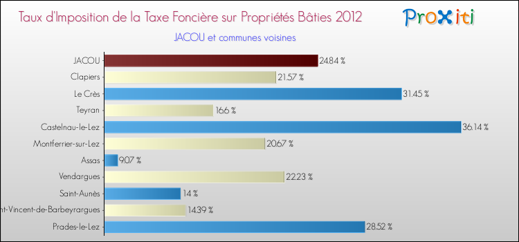 Taux d'imposition de la taxe foncière sur le bati 2012 pour JACOU et les communes proches Comparaison des taux d'imposition de la taxe foncière sur le bati 2012 pour JACOU et les communes voisines