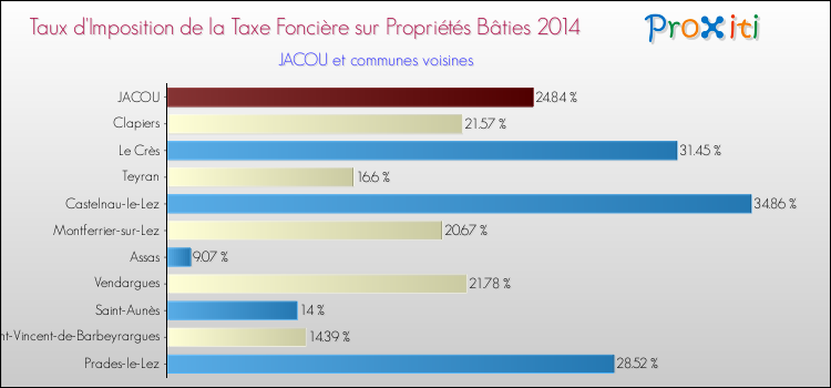 Taux d'imposition de la taxe foncière sur le bati 2014 pour JACOU et les communes proches Comparaison des taux d'imposition de la taxe foncière sur le bati 2014 pour JACOU et les communes voisines