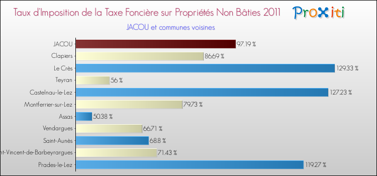 Taux d'imposition de la taxe foncière sur les immeubles et terrains non batis 2011 pour JACOU et les communes proches Comparaison des taux d'imposition de la taxe foncière sur les immeubles et terrains non batis 2011 pour JACOU et les communes voisines