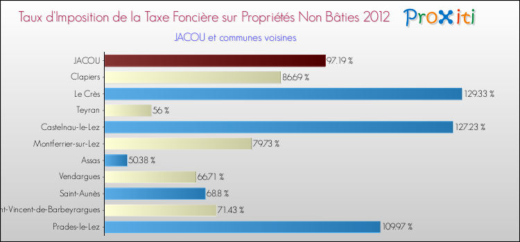Taux d'imposition de la taxe foncière sur les immeubles et terrains non batis 2012 pour JACOU et les communes proches Comparaison des taux d'imposition de la taxe foncière sur les immeubles et terrains non batis 2012 pour JACOU et les communes voisines