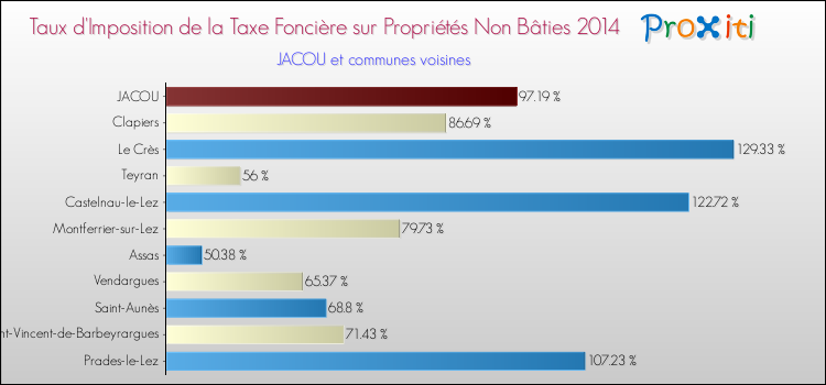Taux d'imposition de la taxe foncière sur les immeubles et terrains non batis 2014 pour JACOU et les communes proches Comparaison des taux d'imposition de la taxe foncière sur les immeubles et terrains non batis 2014 pour JACOU et les communes voisines