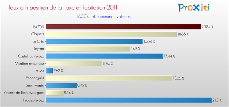 Taux d'imposition de la taxe d'habitation 2011 pour JACOU et les communes proches Comparaison des taux d'imposition de la taxe d'habitation 2011 pour JACOU et les communes voisines