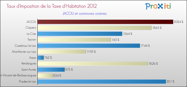 Taux d'imposition de la taxe d'habitation 2012 pour JACOU et les communes proches Comparaison des taux d'imposition de la taxe d'habitation 2012 pour JACOU et les communes voisines