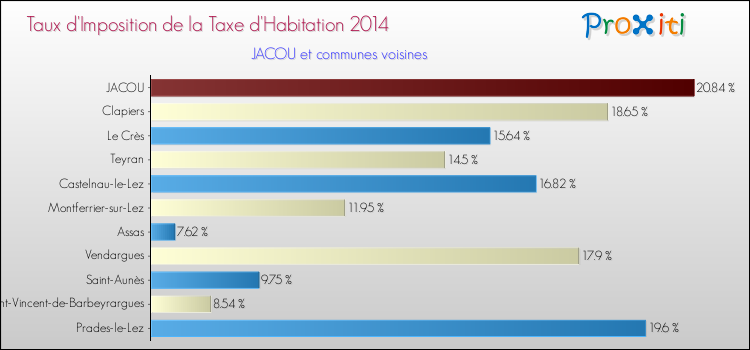 Taux d'imposition de la taxe d'habitation 2014 pour JACOU et les communes proches Comparaison des taux d'imposition de la taxe d'habitation 2014 pour JACOU et les communes voisines
