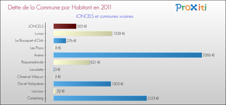Dette par habitant de la commune en 2011 pour JONCELS et les communes proches Comparaison de la dette par habitant de la commune en 2011 pour JONCELS et les communes voisines