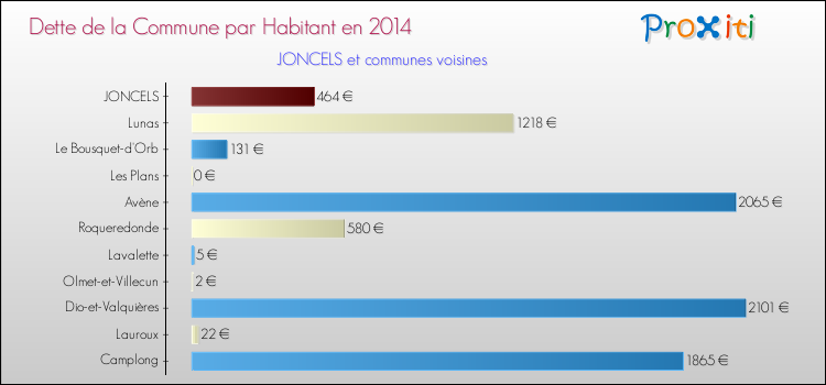 Dette par habitant de la commune en 2014 pour JONCELS et les communes proches Comparaison de la dette par habitant de la commune en 2014 pour JONCELS et les communes voisines