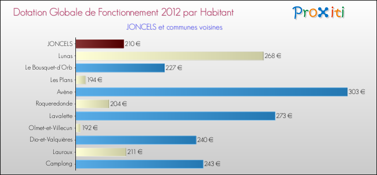Montant des dotations globales de fonctionnement DGF par Habitant pour JONCELS et les communes proches Comparaison des des dotations globales de fonctionnement DGF par habitant pour JONCELS et les communes voisines