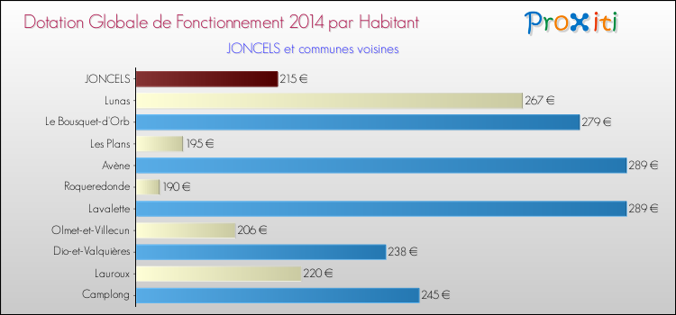 Montant des dotations globales de fonctionnement DGF par Habitant pour JONCELS et les communes proches en 2014. Comparaison des des dotations globales de fonctionnement DGF par habitant pour JONCELS et les communes voisines en 2014.