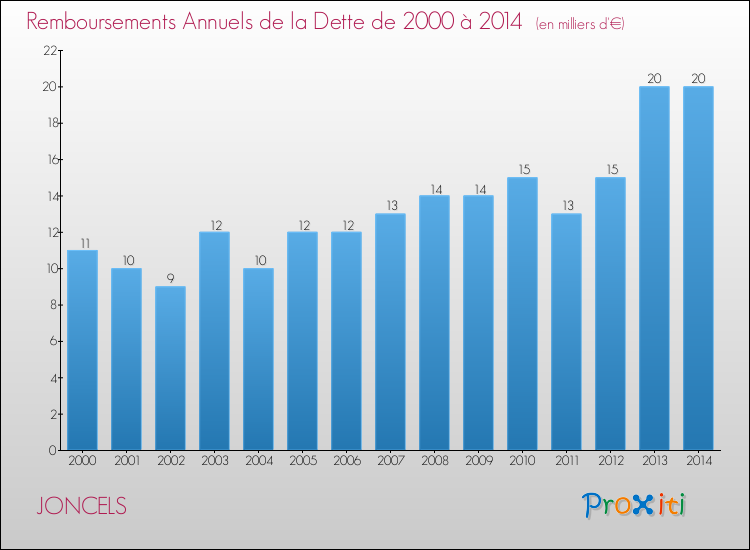 Evolution de l'annuité de la dette pour la commune de JONCELS de 2000 à 2014 Annuités de la dette pour JONCELS de 2000 à 2014