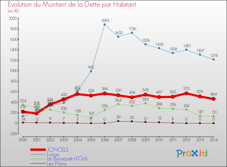 Evolution de la dette par habitant pour la commune de JONCELS et les communes proches de 2000 à 2014 Comparaison de la dette par habitant pour JONCELS et les communes voisines de 2000 à 2014
