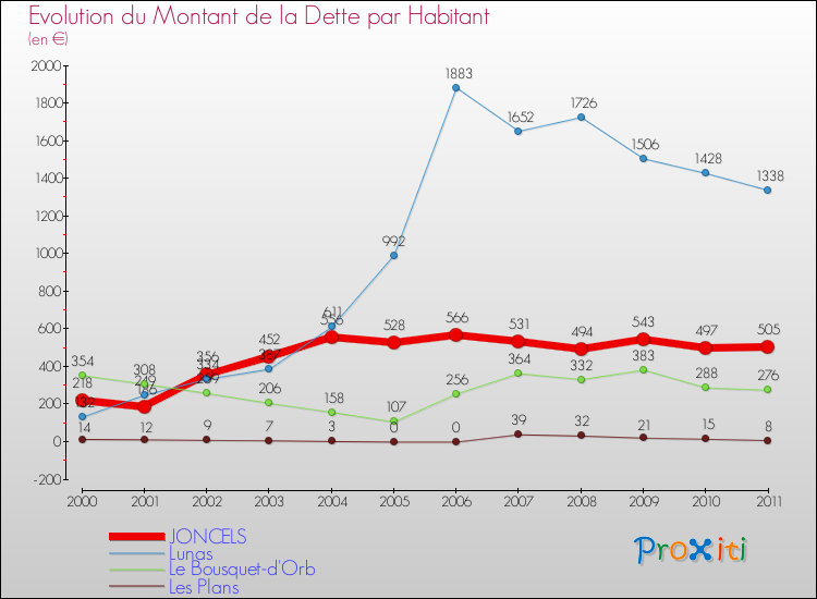 Evolution de la dette par habitant pour la commune de JONCELS et les communes proches Comparaison de la dette par habitant pour JONCELS et les communes voisines