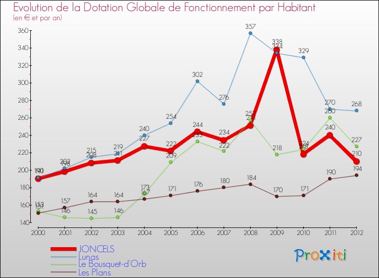Evolution et montant de la dotation globale de fonctionnement par Habitant pour JONCELS et les communes proches Comparaison des dotations globales de fonctionnement par habitant pour JONCELS et les communes voisines