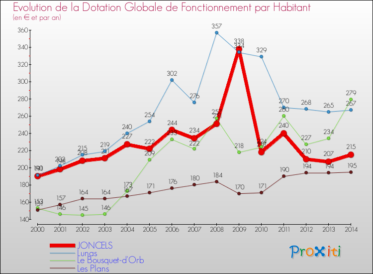 Evolution et montant de la dotation globale de fonctionnement par Habitant pour JONCELS et les communes proches de 2000 à 2014. Comparaison des dotations globales de fonctionnement par habitant pour JONCELS et les communes voisines de 2000 à 2014.