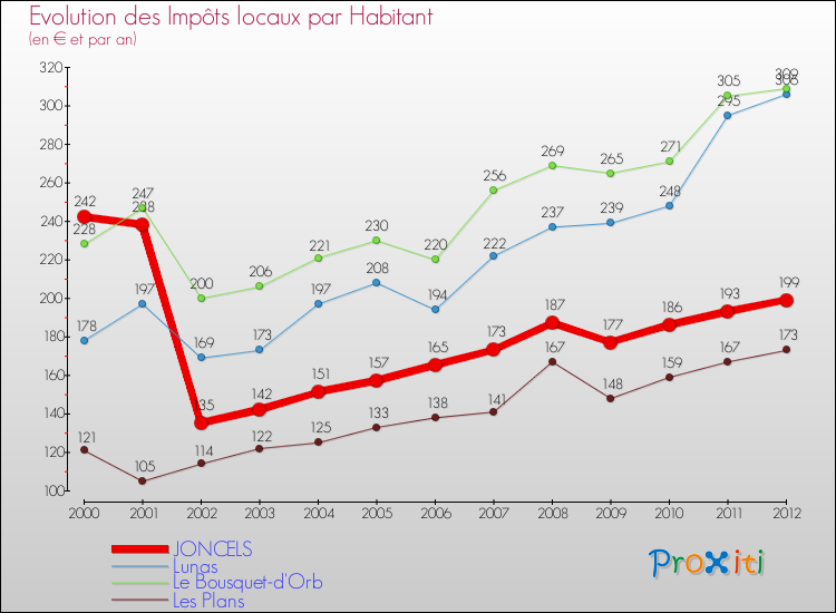 Evolution et montant des impôts locaux par Habitant pour JONCELS et les communes proches Comparaison des impôts locaux par habitant pour JONCELS et les communes voisines