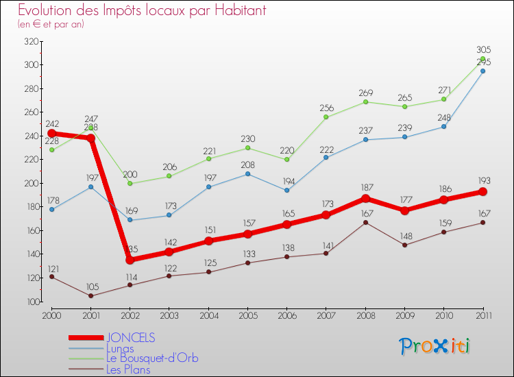 Evolution et montant des impôts locaux par Habitant pour JONCELS et les communes proches Comparaison des impôts locaux par habitant pour JONCELS et les communes voisines